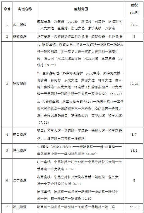 江宁区各街道功能区划分及面积