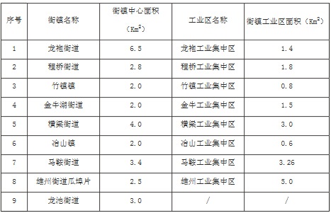 六合区各乡镇中心及乡镇工业区名称及面积