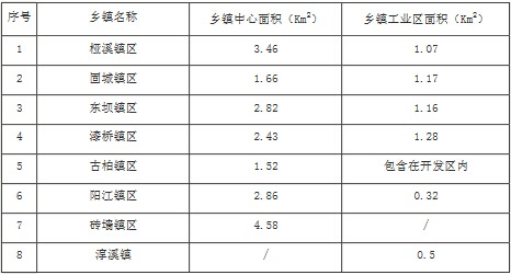 高淳区各乡镇中心及乡镇工业区名称及面积