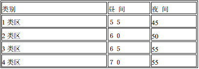 广州市各类区域划分的环境噪声标准值列表