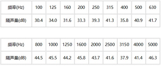试件的隔声量表
