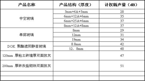 市场上不同门窗玻璃的隔音性能对比数表