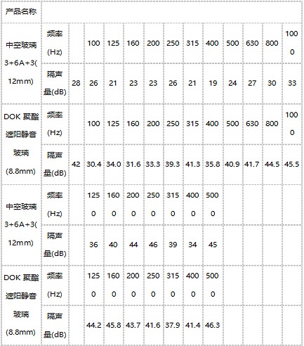 不同种类门窗玻璃的隔声量对比数表