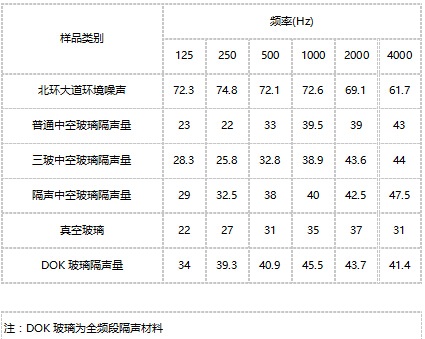 不同玻璃的隔声性能比较表