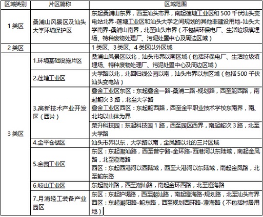 附表1 金平区声环境功能区划调整方案