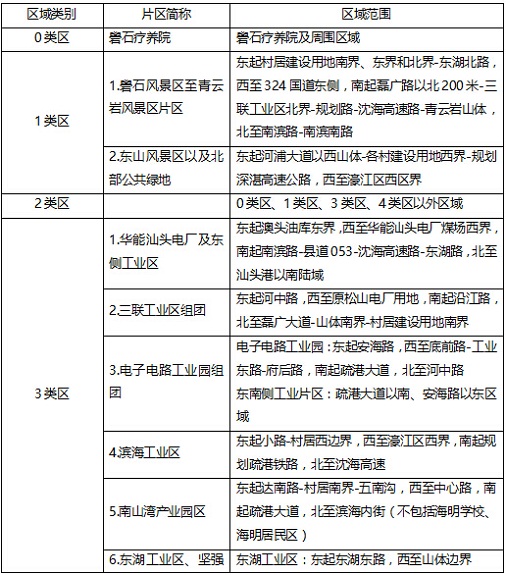 附表3 濠江区声环境功能区划调整方案