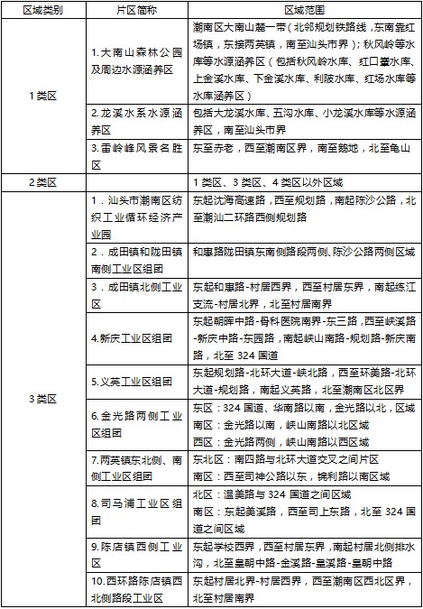 附表5 潮南区声环境功能区划调整方案