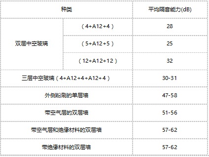 中空玻璃与墙体的隔音性能对比数表