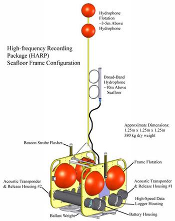 Diagram of a high frequency acoustic recording package (HARP). Image courtesy of Sean Wiggins/Scripps Whale Acoustic Lab (http://cetus.ucsd.edu/technologies_AutonomousRecorders.html).