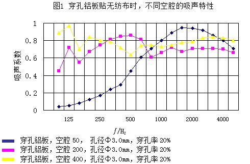 穿孔铝板贴无纺布时，不同空腔的吸声特性曲线