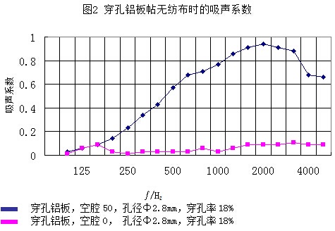 穿孔铝板贴无纺布时的吸声系数曲线图