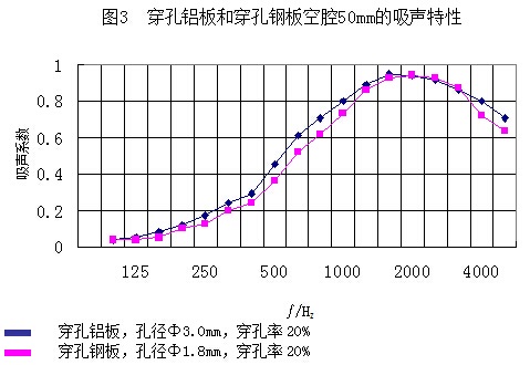 穿孔铝板和穿孔钢板空腔50mm的吸声特性曲线