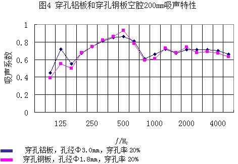 穿孔铝板和穿孔钢板空腔200mm吸声特性曲线图