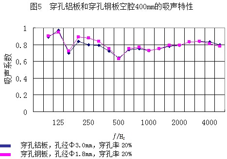 穿孔铝板和穿孔钢板空腔400mm的吸声特性曲线图