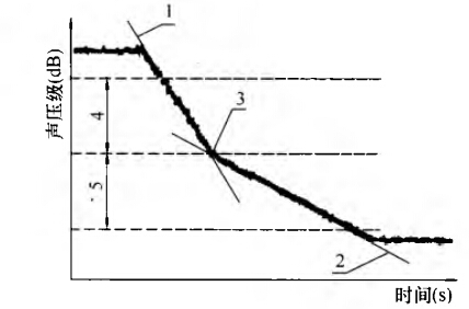 衰变曲线呈现两段直线形状的拐点及动态区间示意图