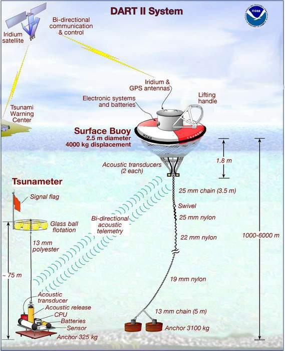 Schematic of a NOAA DART II Buoy Station