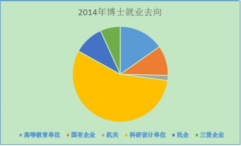 中科院声学研究所2014年博士毕业生就业去向