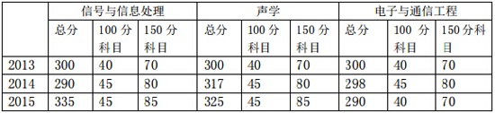 中科院声学所近三年统考硕士研究生的复试分数线统计表