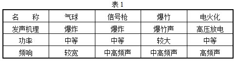 4种常用简单的脉冲信号源的各种特性列表