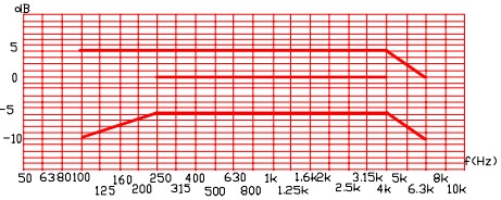 传输频率特性二级指标图