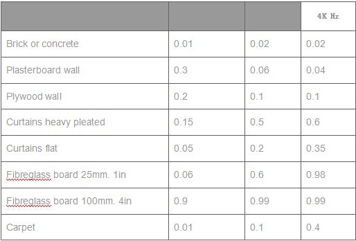 approx absorption of a material as a ratio