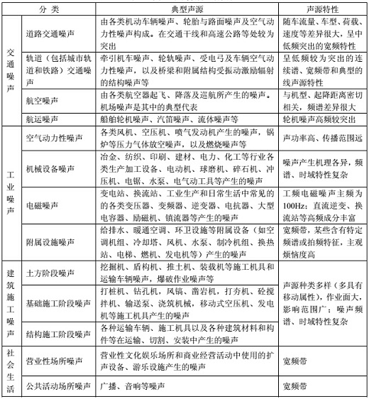 典型的环境噪声污染源列表