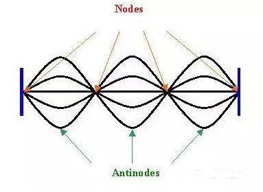 【建筑声学基础知识】了解那些晦涩难懂的声学专业术语--Standing Wave驻波