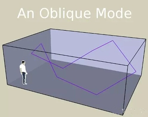 【建筑声学基础知识】了解那些晦涩难懂的声学专业术语--Oblique Room Mode 倾斜房间模式