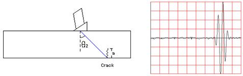 the principle echo comes from the base of the crack to locate the position of the flaw