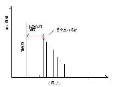 【建筑声学基础知识】了解那些晦涩难懂的声学专业术语--Decay Time 衰减时间