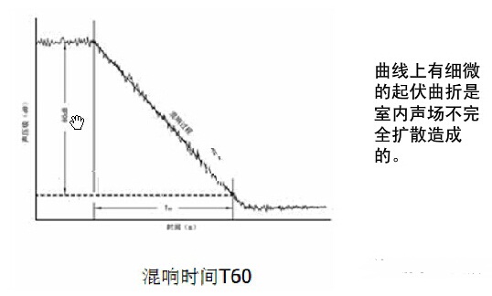 【建筑声学基础知识】了解那些晦涩难懂的声学专业术语--RT60混响时间