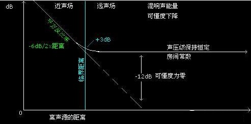 【建筑声学基础知识】了解那些晦涩难懂的声学专业术语--Critical Distance 临界距离