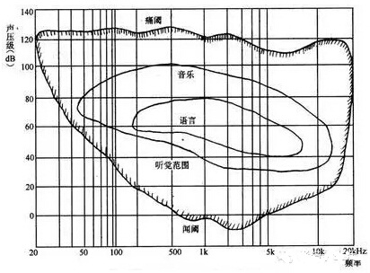 【建筑声学基础知识】了解那些晦涩难懂的声学专业术语--SPL（Sound Pressure Level,声压级）