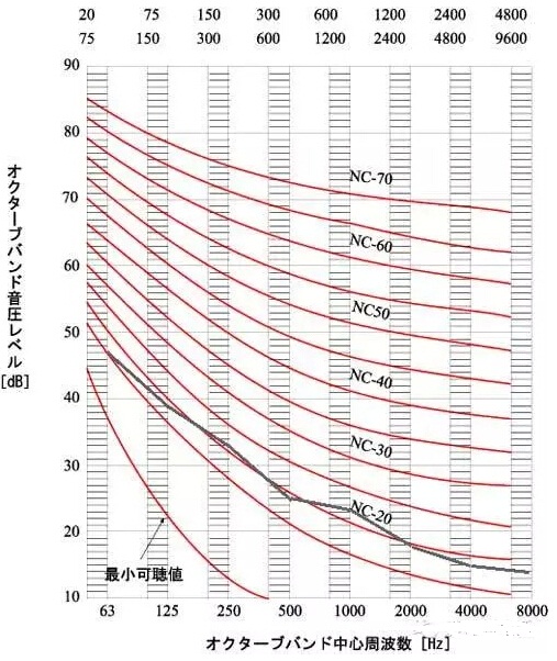 【建筑声学基础知识】了解那些晦涩难懂的声学专业术语--NC Curve/Contour NC曲线/轮廓线噪音标准