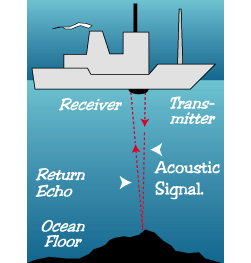 Echosounders calculate water depth