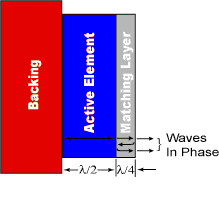 The transducer 