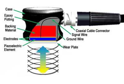 A cut away of a typical contact transducer