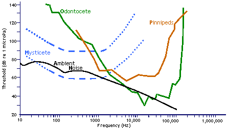 Estimates of the hearing thresholds 