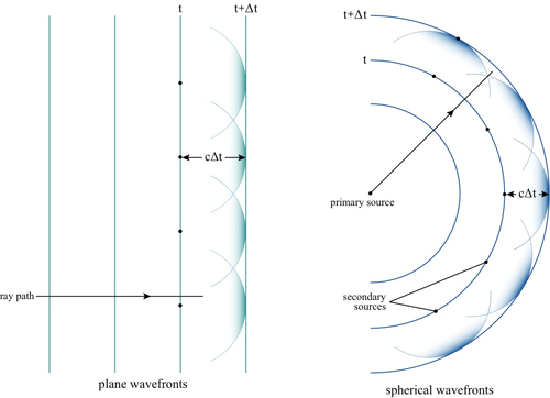 Plane wave fronts and spherical wave fronts.