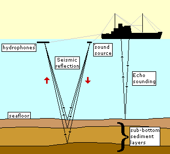 Seismic refraction gives more information about the layers.