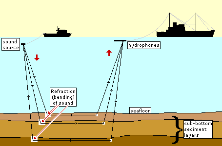 Seismic reflection and refraction can also be done with an instrument on the seafloor called an Ocean Bottom Seismometer (OBS)