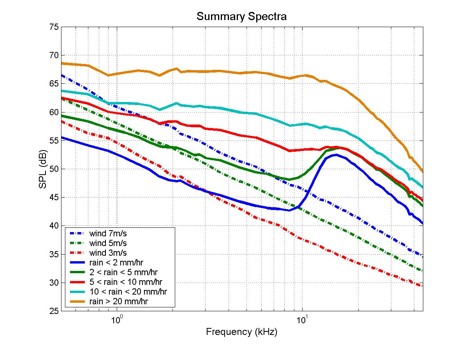 Examples of ambient noise versus frequency 