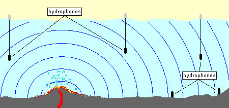 How is sound used to study undersea earthquakes and volcanic eruptions?