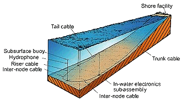 Layout of a hydroacoustic station.