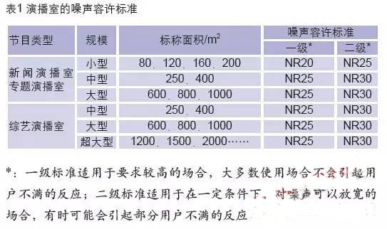 演播室内的噪声容许标准