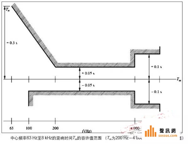 中心频率63Hz至8kHz的混响时间的容许范围