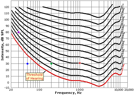 Equal Loudness Curve. Courtesy Audio Engineering Society and Brian Moore. 