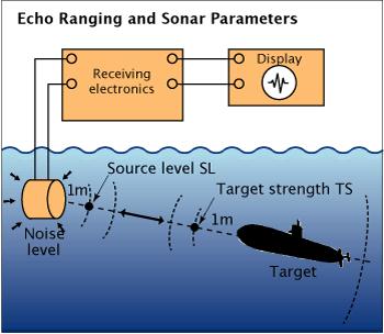 Echo ranging and sonar parameters. Adapted from Urick, 1983.