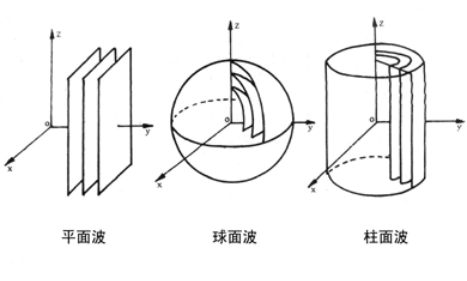 波阵面为与传播方向垂直的平行平面的波称为平面波.