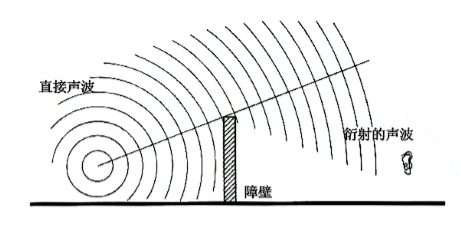 声波的反射折射衍射扩散吸收和透射